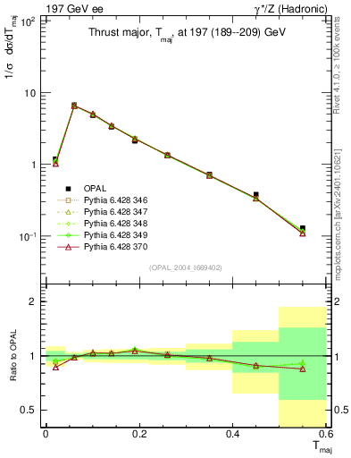 Plot of Tmajor in 197 GeV ee collisions