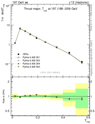 Plot of Tmajor in 197 GeV ee collisions