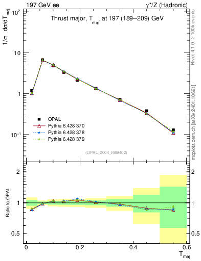 Plot of Tmajor in 197 GeV ee collisions
