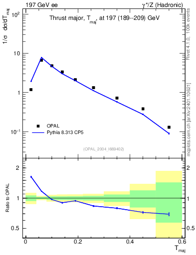 Plot of Tmajor in 197 GeV ee collisions