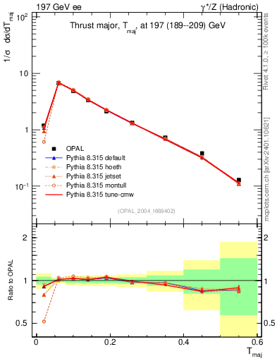 Plot of Tmajor in 197 GeV ee collisions