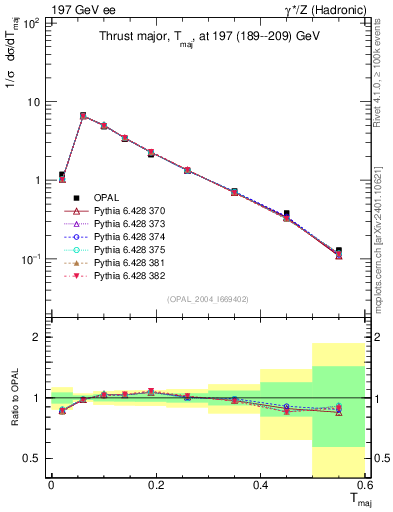 Plot of Tmajor in 197 GeV ee collisions