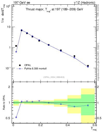 Plot of Tmajor in 197 GeV ee collisions