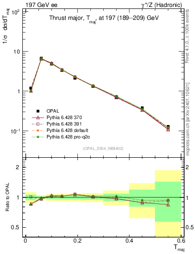 Plot of Tmajor in 197 GeV ee collisions