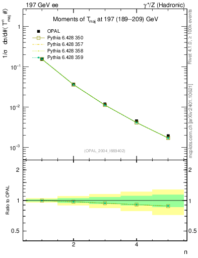 Plot of Tmajor-mom in 197 GeV ee collisions