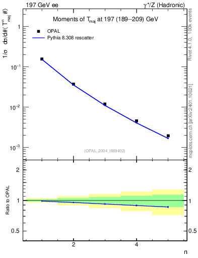 Plot of Tmajor-mom in 197 GeV ee collisions