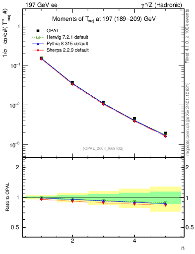 Plot of Tmajor-mom in 197 GeV ee collisions