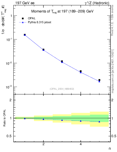 Plot of Tmajor-mom in 197 GeV ee collisions