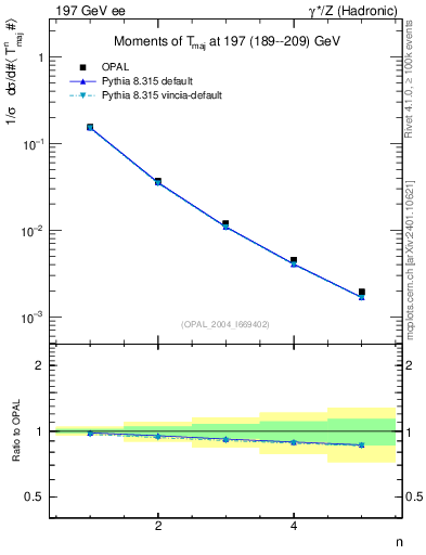 Plot of Tmajor-mom in 197 GeV ee collisions