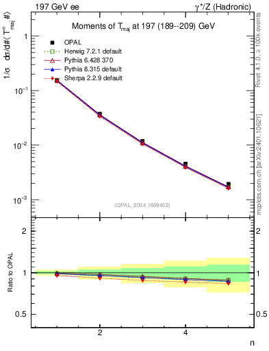 Plot of Tmajor-mom in 197 GeV ee collisions