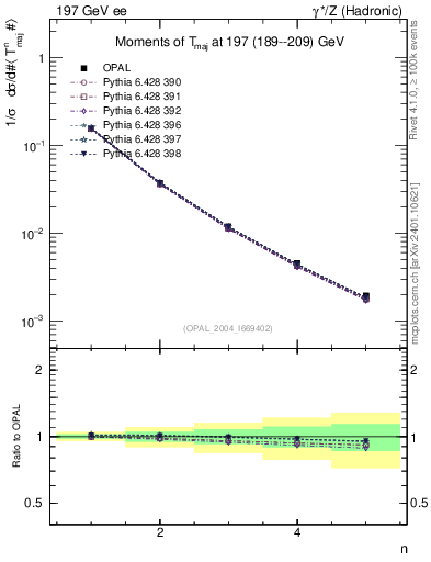 Plot of Tmajor-mom in 197 GeV ee collisions