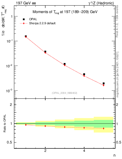 Plot of Tmajor-mom in 197 GeV ee collisions