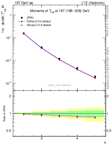 Plot of Tmajor-mom in 197 GeV ee collisions