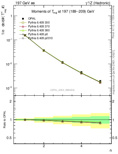 Plot of Tmajor-mom in 197 GeV ee collisions