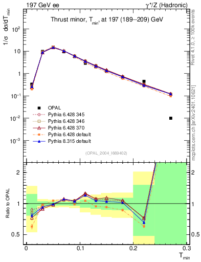 Plot of Tminor in 197 GeV ee collisions