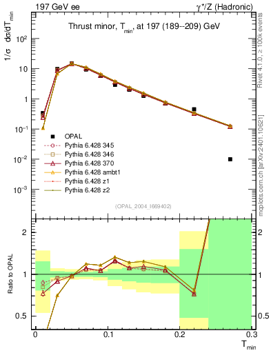 Plot of Tminor in 197 GeV ee collisions