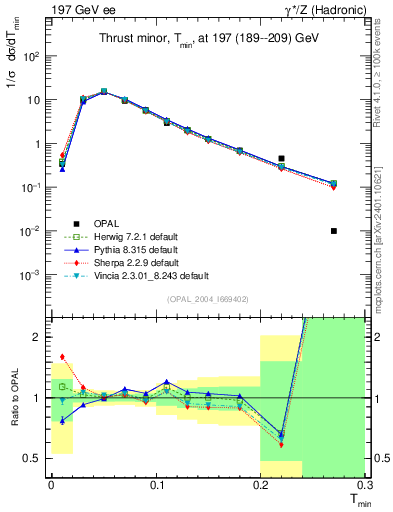 Plot of Tminor in 197 GeV ee collisions