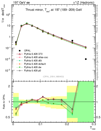 Plot of Tminor in 197 GeV ee collisions