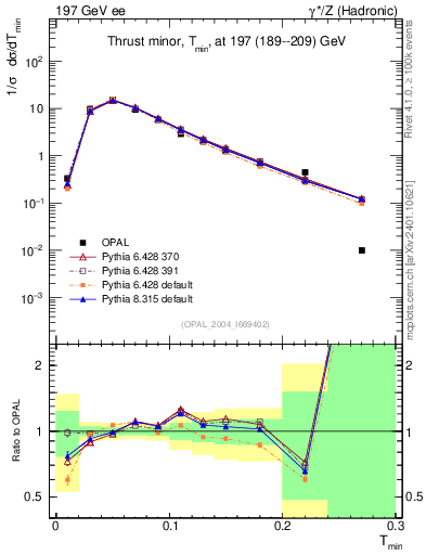 Plot of Tminor in 197 GeV ee collisions