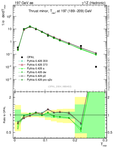Plot of Tminor in 197 GeV ee collisions