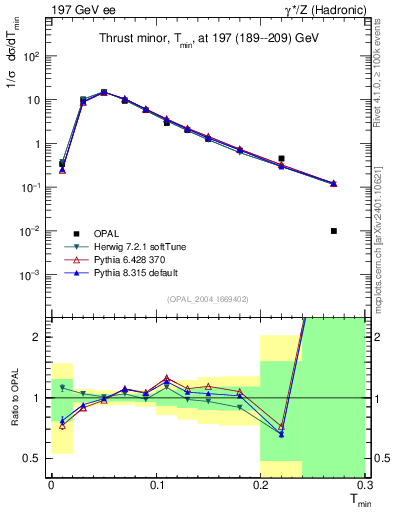 Plot of Tminor in 197 GeV ee collisions