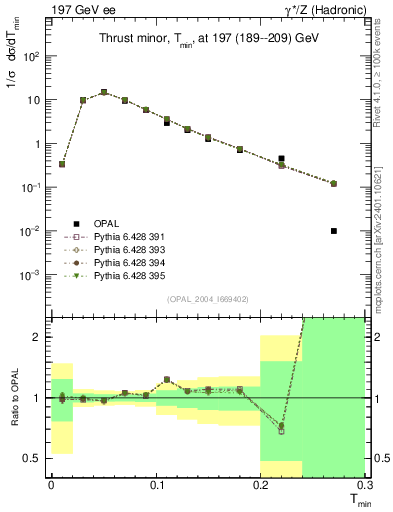 Plot of Tminor in 197 GeV ee collisions