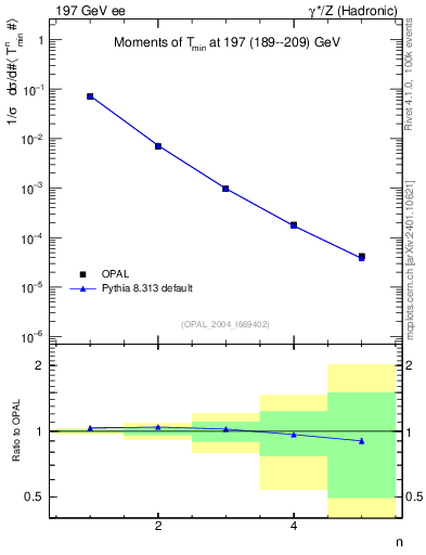 Plot of Tminor-mom in 197 GeV ee collisions