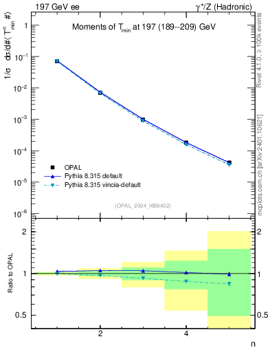 Plot of Tminor-mom in 197 GeV ee collisions