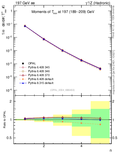 Plot of Tminor-mom in 197 GeV ee collisions