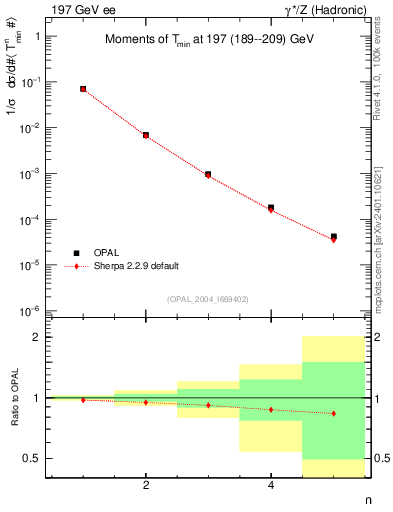 Plot of Tminor-mom in 197 GeV ee collisions
