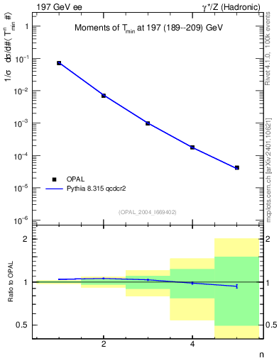 Plot of Tminor-mom in 197 GeV ee collisions