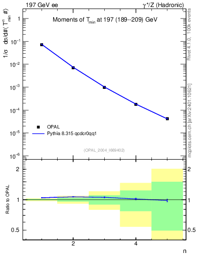 Plot of Tminor-mom in 197 GeV ee collisions