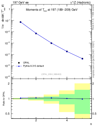Plot of Tminor-mom in 197 GeV ee collisions