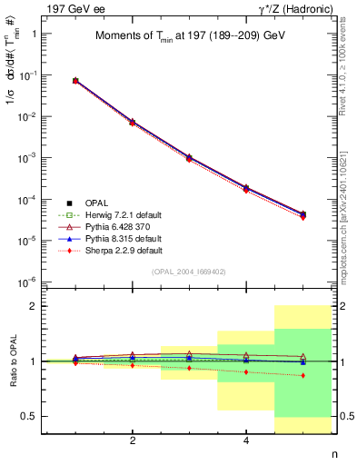 Plot of Tminor-mom in 197 GeV ee collisions