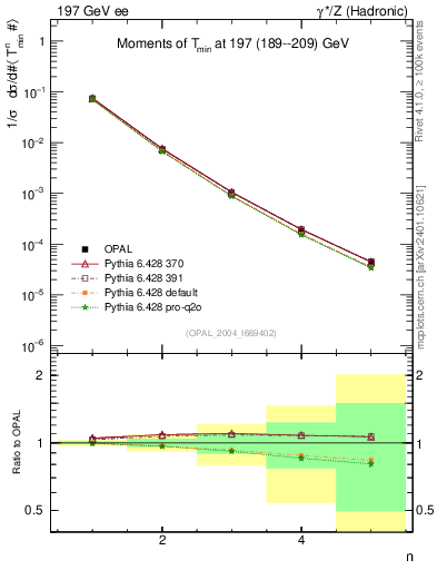 Plot of Tminor-mom in 197 GeV ee collisions