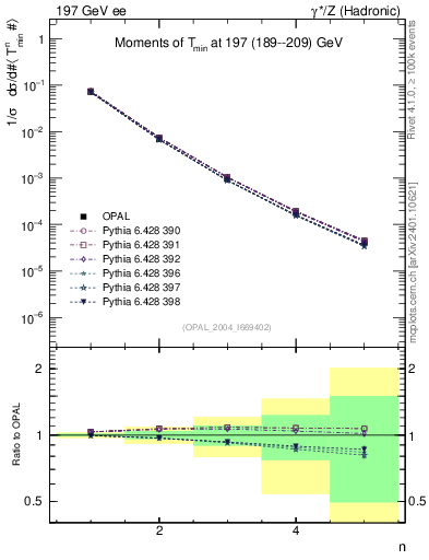 Plot of Tminor-mom in 197 GeV ee collisions