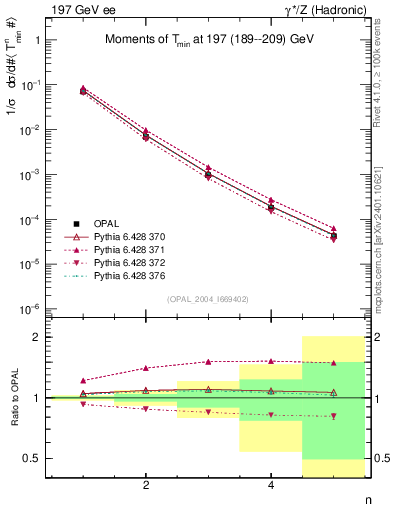 Plot of Tminor-mom in 197 GeV ee collisions
