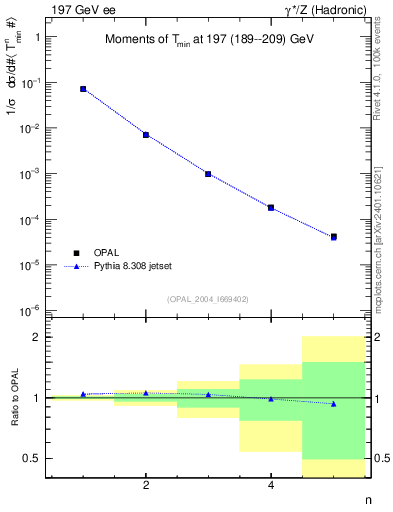 Plot of Tminor-mom in 197 GeV ee collisions