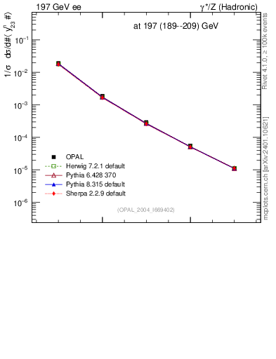 Plot of Y3-mom in 197 GeV ee collisions