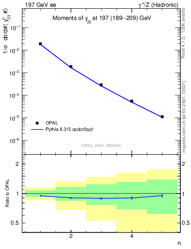 Plot of Y3-mom in 197 GeV ee collisions