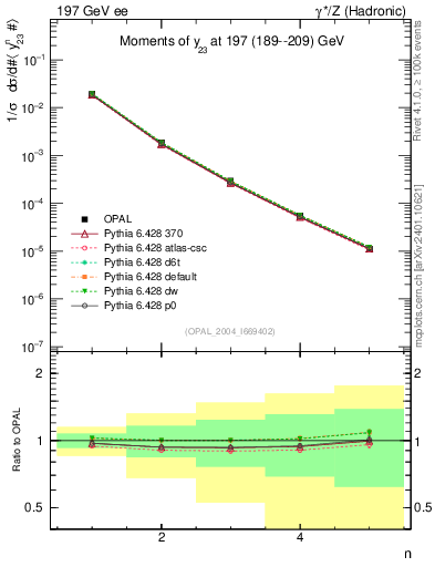 Plot of Y3-mom in 197 GeV ee collisions