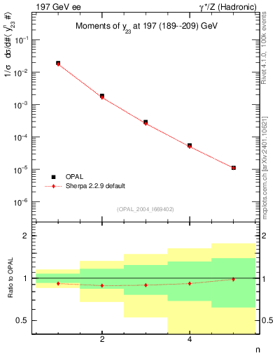 Plot of Y3-mom in 197 GeV ee collisions