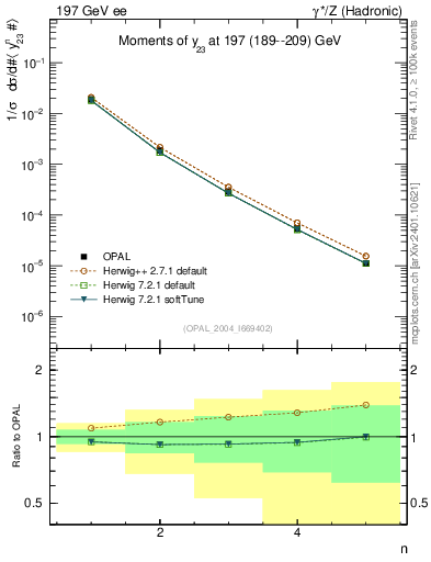 Plot of Y3-mom in 197 GeV ee collisions
