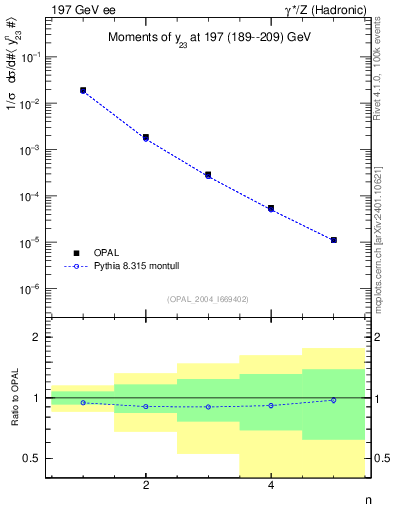 Plot of Y3-mom in 197 GeV ee collisions