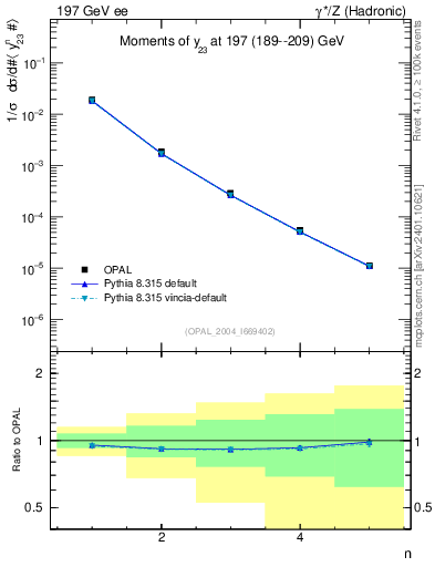 Plot of Y3-mom in 197 GeV ee collisions