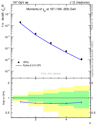 Plot of Y3-mom in 197 GeV ee collisions