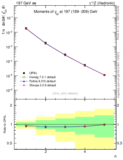 Plot of Y3-mom in 197 GeV ee collisions