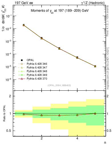 Plot of Y3-mom in 197 GeV ee collisions