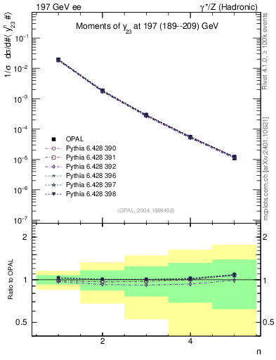 Plot of Y3-mom in 197 GeV ee collisions