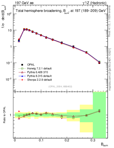 Plot of broadj in 197 GeV ee collisions